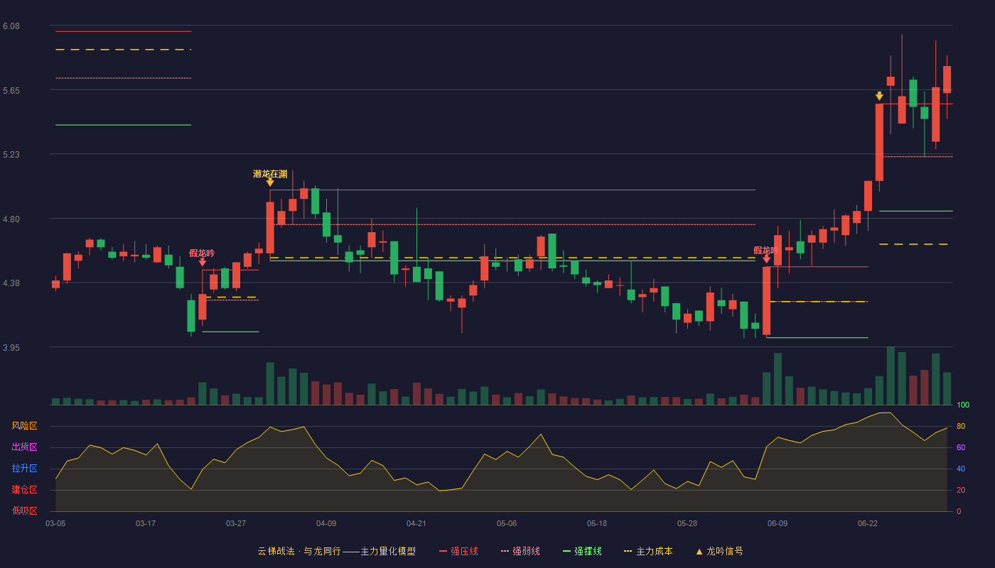 灵康药业(603669)云梯战法K线图 - 强压线5.56 强弱线5.21 强撑线4.85 加速区