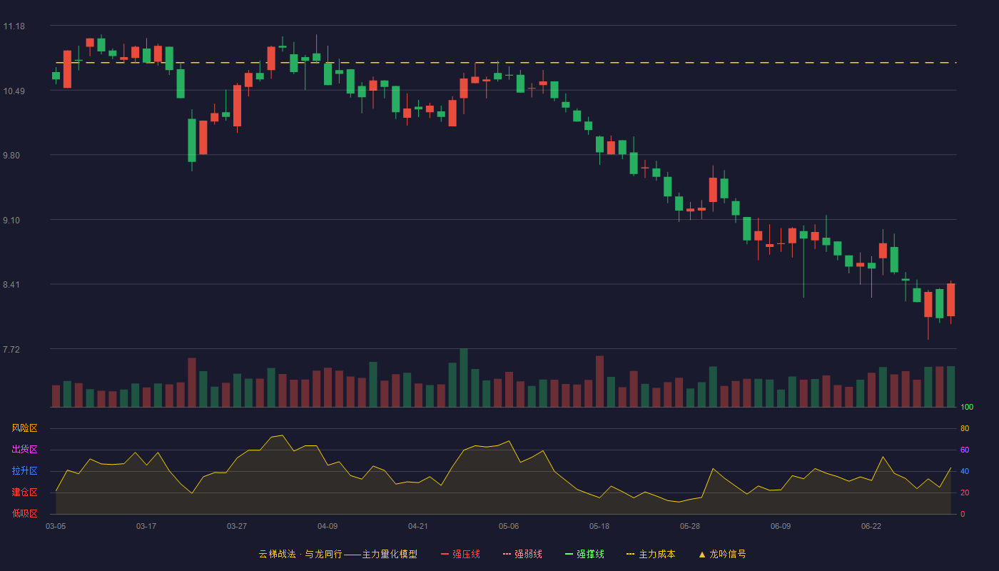 卫信康(603676)云梯战法K线图 - 强压线13.91 强弱线12.99 强撑线12.07 破位区