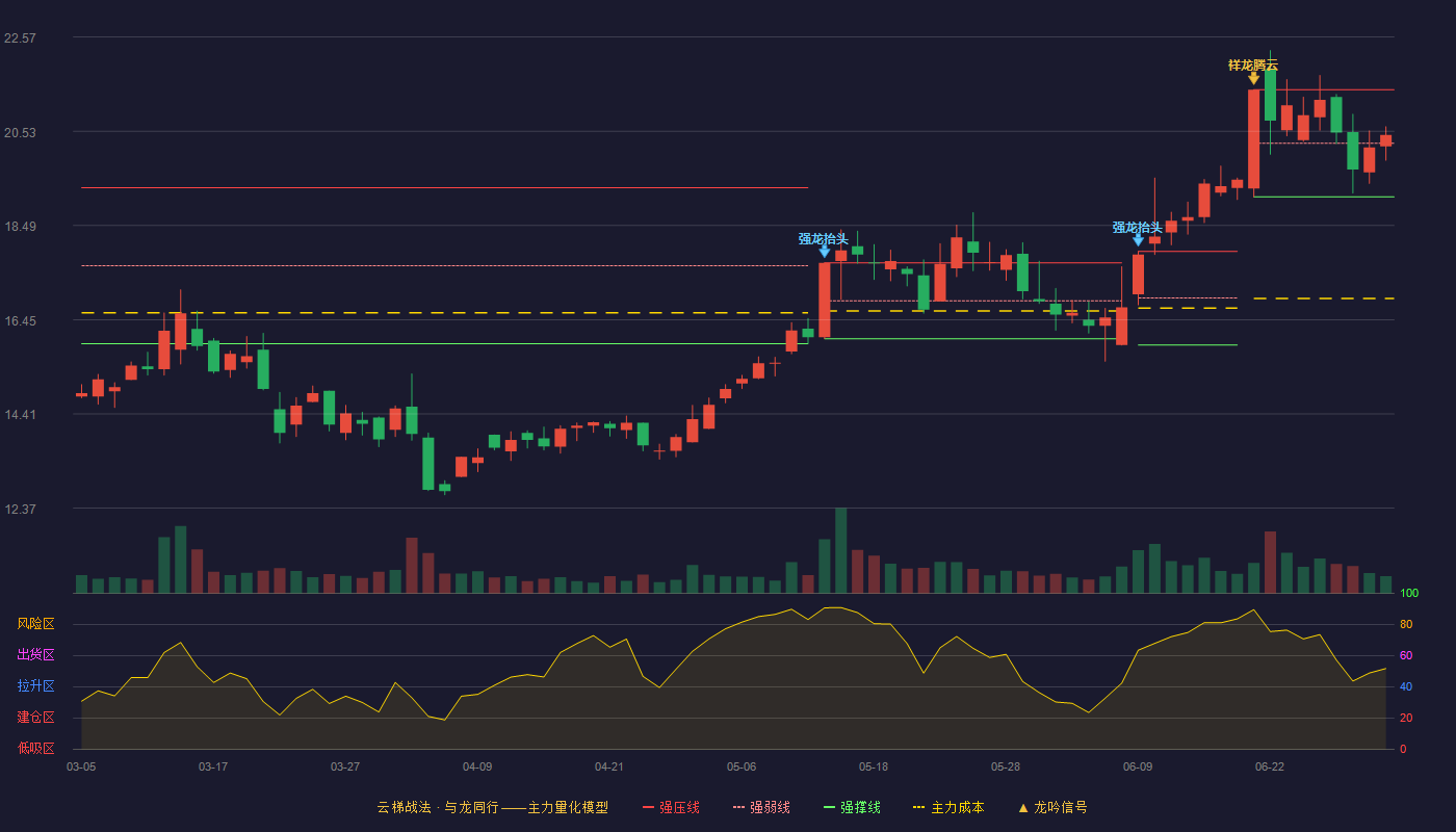 华体科技(603679)云梯战法K线图 - 强压线21.43 强弱线20.27 强撑线19.11 强势区