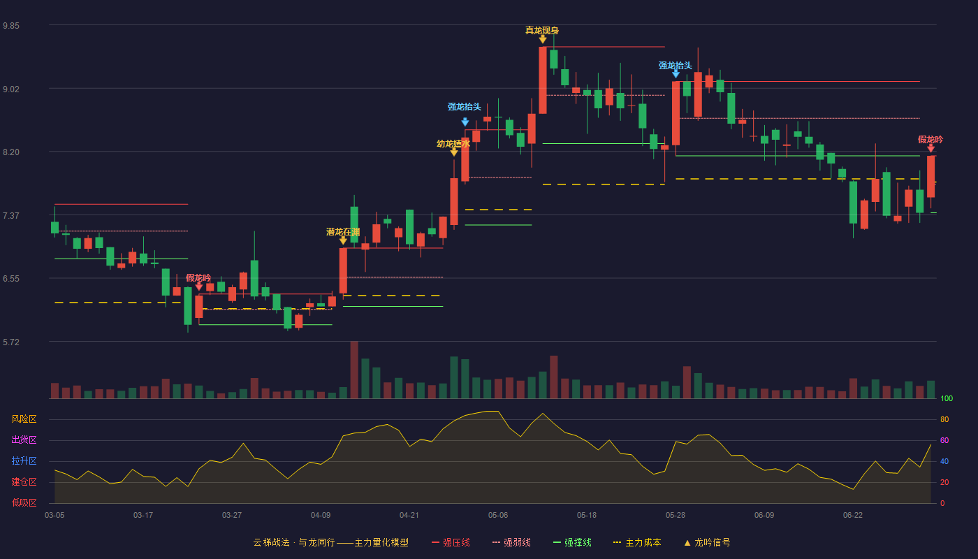 锦和商管(603682)云梯战法K线图 - 强压线8.14 强弱线7.77 强撑线7.40 破位区