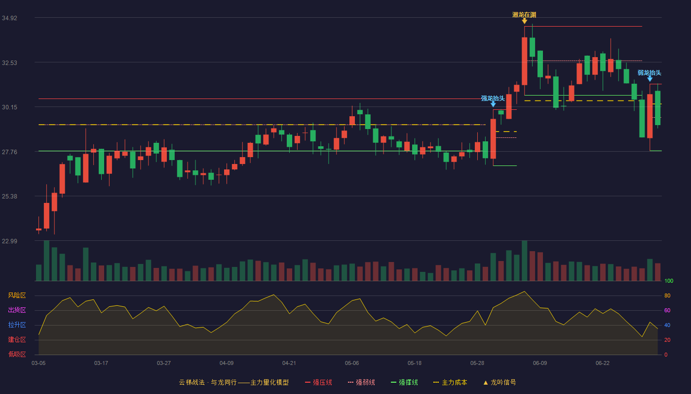 晶华新材(603683)云梯战法K线图 - 强压线31.36 强弱线29.58 强撑线27.80 弱势区