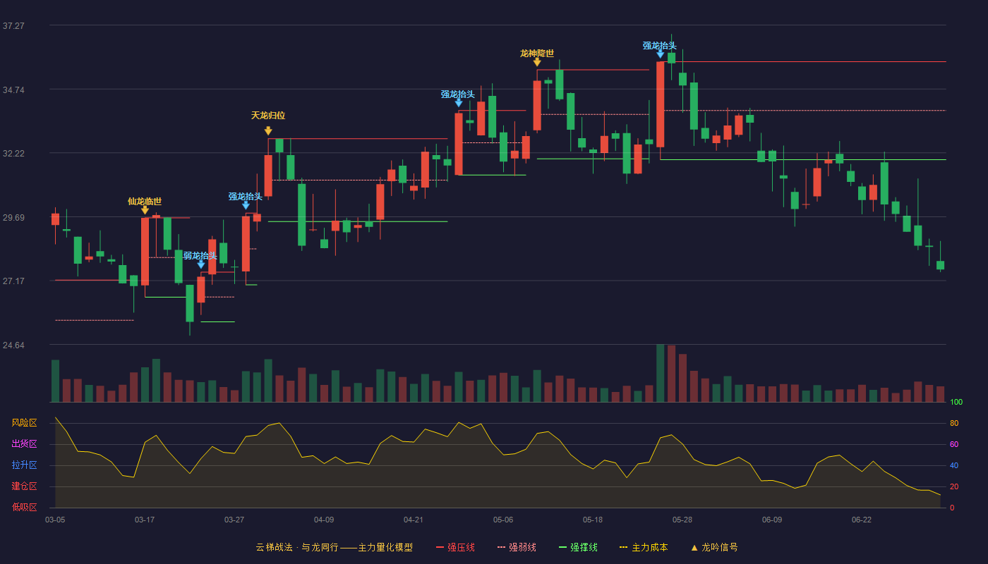 晨丰科技(603685)云梯战法K线图 - 强压线35.82 强弱线33.89 强撑线31.95 破位区