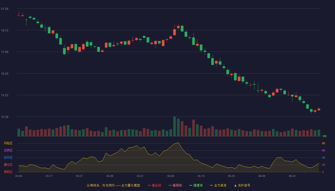 福龙马(603686)云梯战法K线图 - 强压线31.58 强弱线29.62 强撑线27.65 破位区