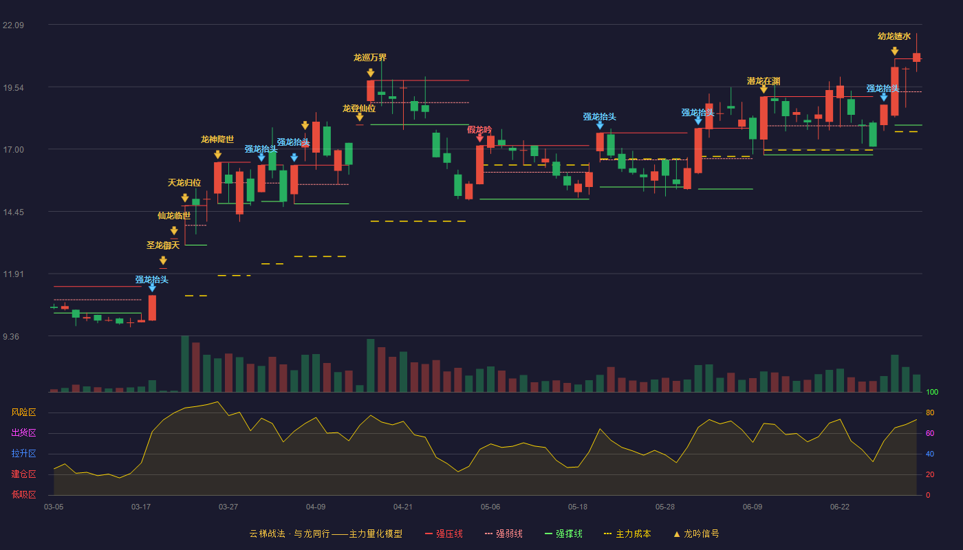 大胜达(603687)云梯战法K线图 - 强压线20.69 强弱线19.34 强撑线17.98 加速区