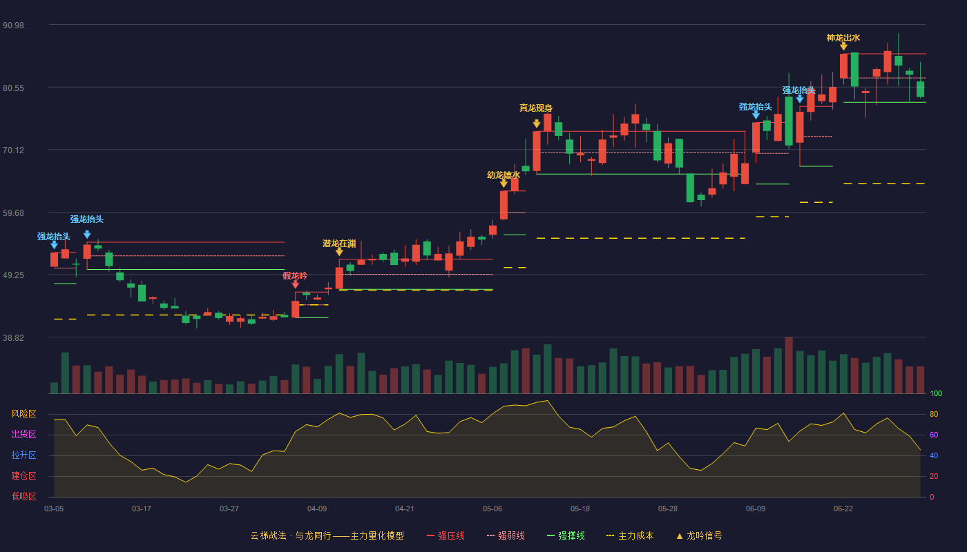 石英股份(603688)云梯战法K线图 - 强压线86.11 强弱线82.06 强撑线78.00 弱势区