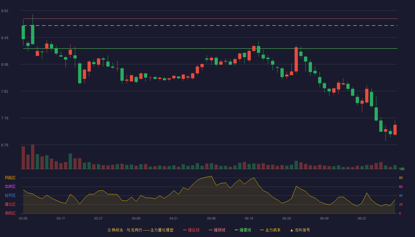 皖天然气(603689)云梯战法K线图 - 强压线9.26 强弱线8.79 强撑线8.31 破位区