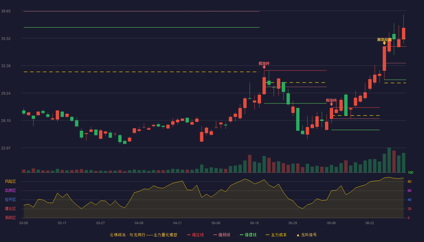 至纯科技(603690)云梯战法K线图 - 强压线34.57 强弱线32.66 强撑线30.75 加速区