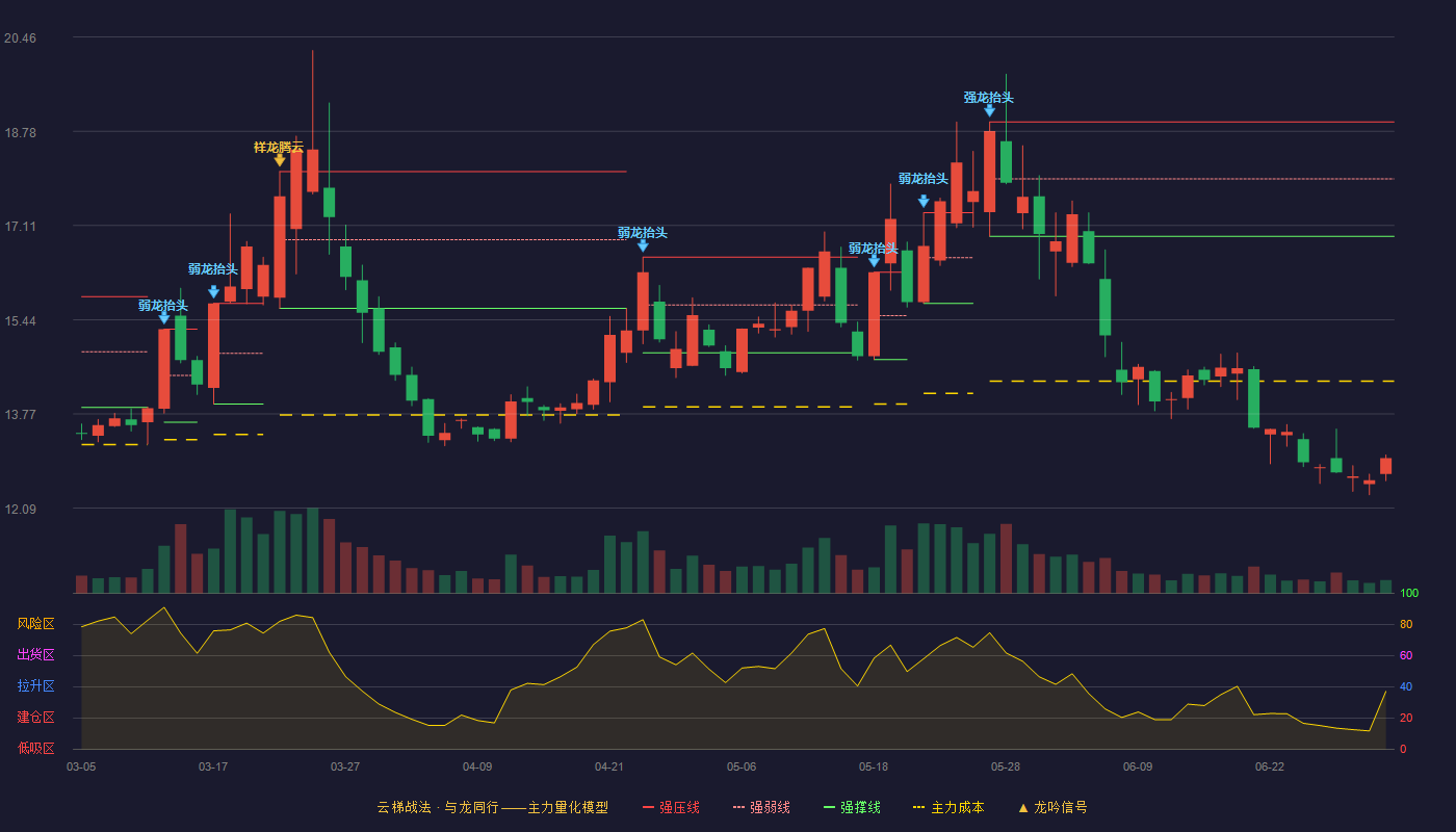 江苏新能(603693)云梯战法K线图 - 强压线18.95 强弱线17.94 强撑线16.92 破位区