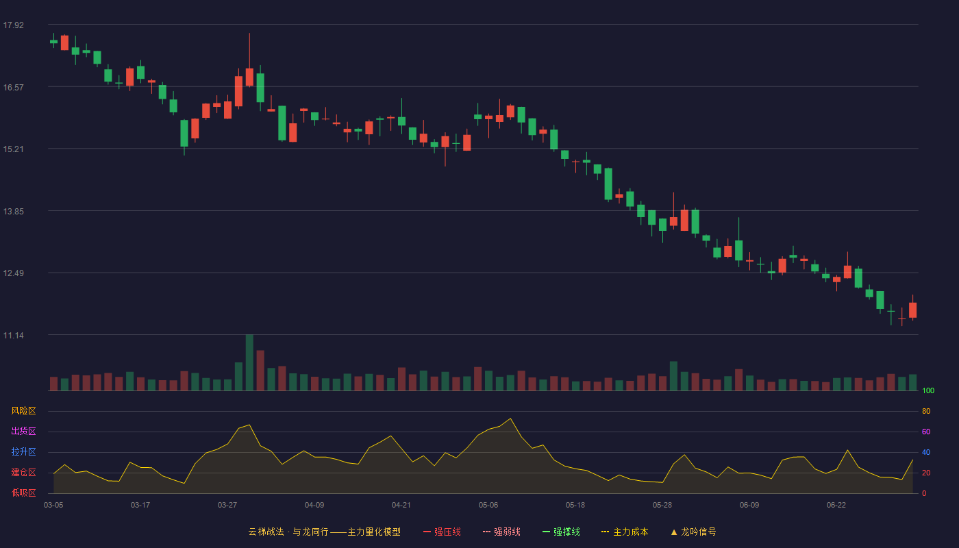 安记食品(603696)云梯战法K线图 - 强压线21.29 强弱线20.26 强撑线19.22 破位区