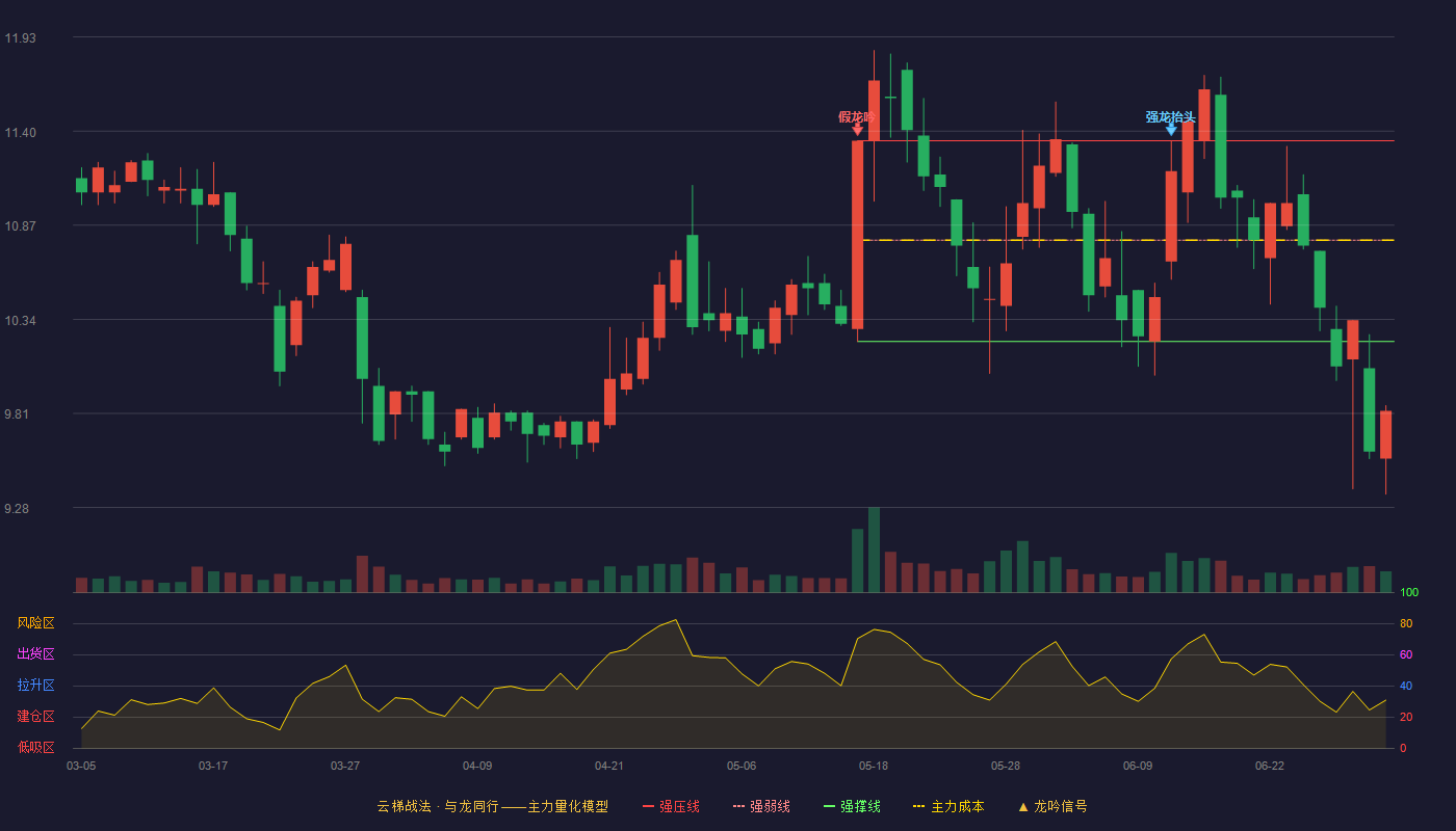有友食品(603697)云梯战法K线图 - 强压线11.34 强弱线10.78 强撑线10.21 破位区