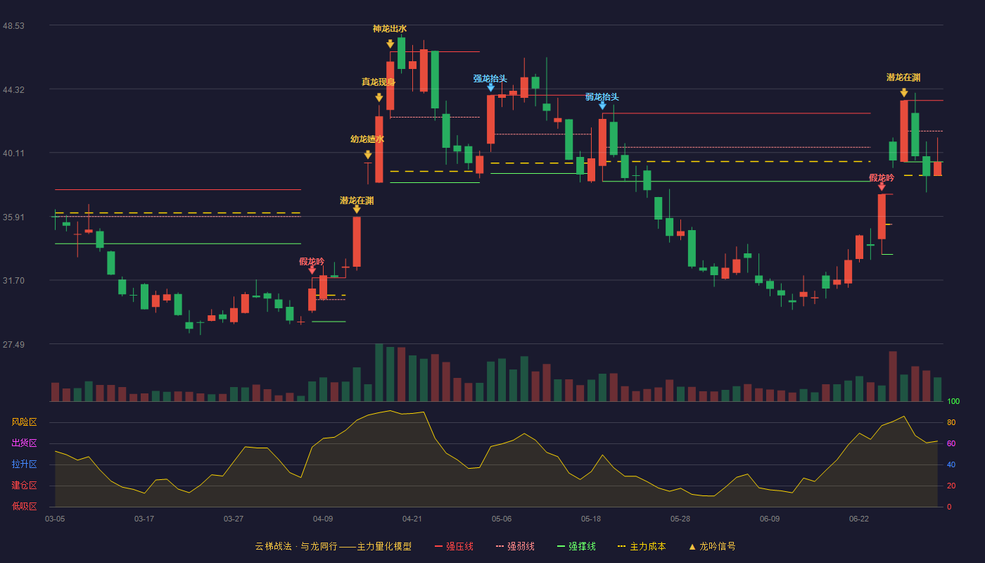 航天工程(603698)云梯战法K线图 - 强压线43.55 强弱线41.53 强撑线39.50 弱势区
