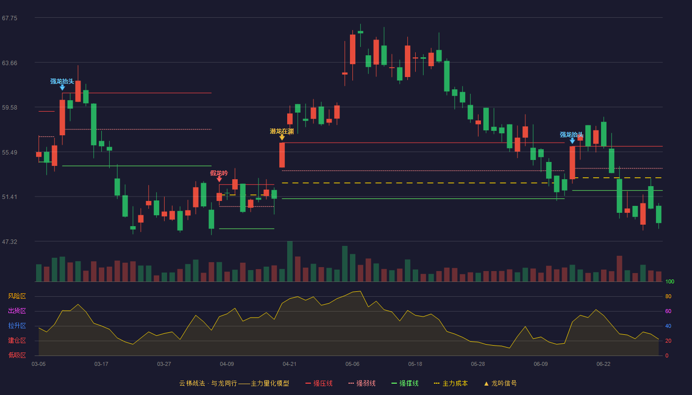 纽威股份(603699)云梯战法K线图 - 强压线56.00 强弱线53.98 强撑线51.96 破位区