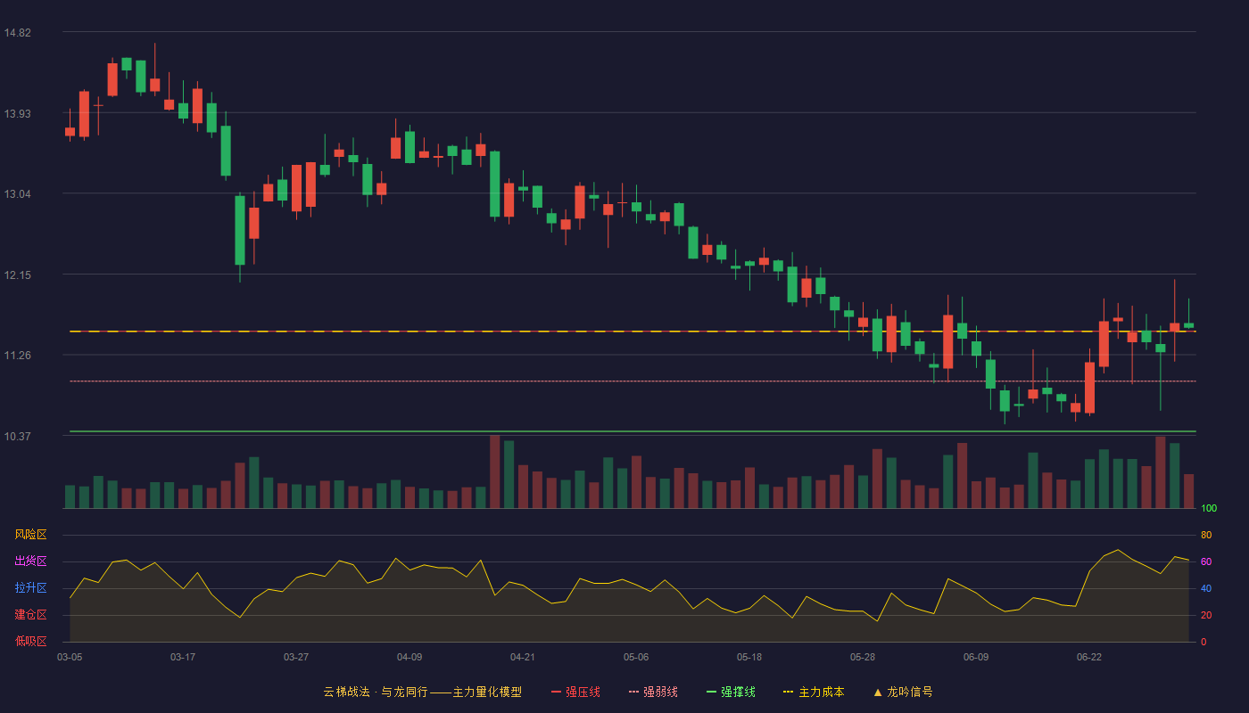 宁水集团(603700)云梯战法K线图 - 强压线11.52 强弱线10.97 强撑线10.42 加速区