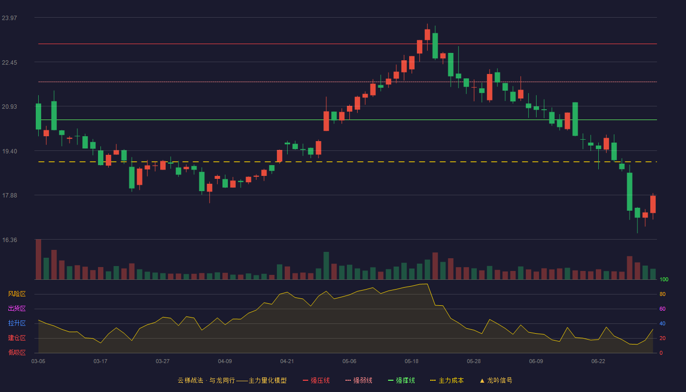 东方环宇(603706)云梯战法K线图 - 强压线23.06 强弱线21.76 强撑线20.46 破位区