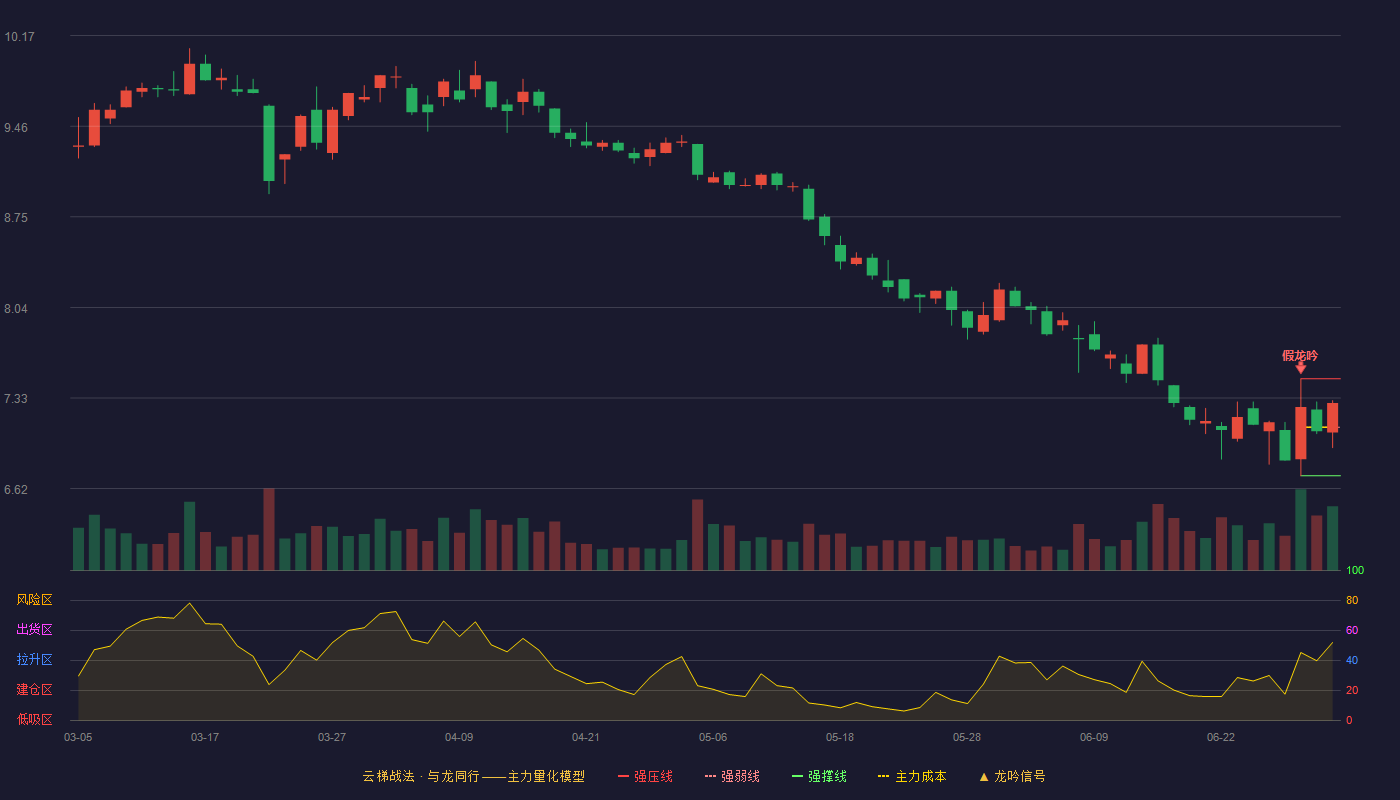 健友股份(603707)云梯战法K线图 - 强压线7.48 强弱线7.10 强撑线6.72 强势区