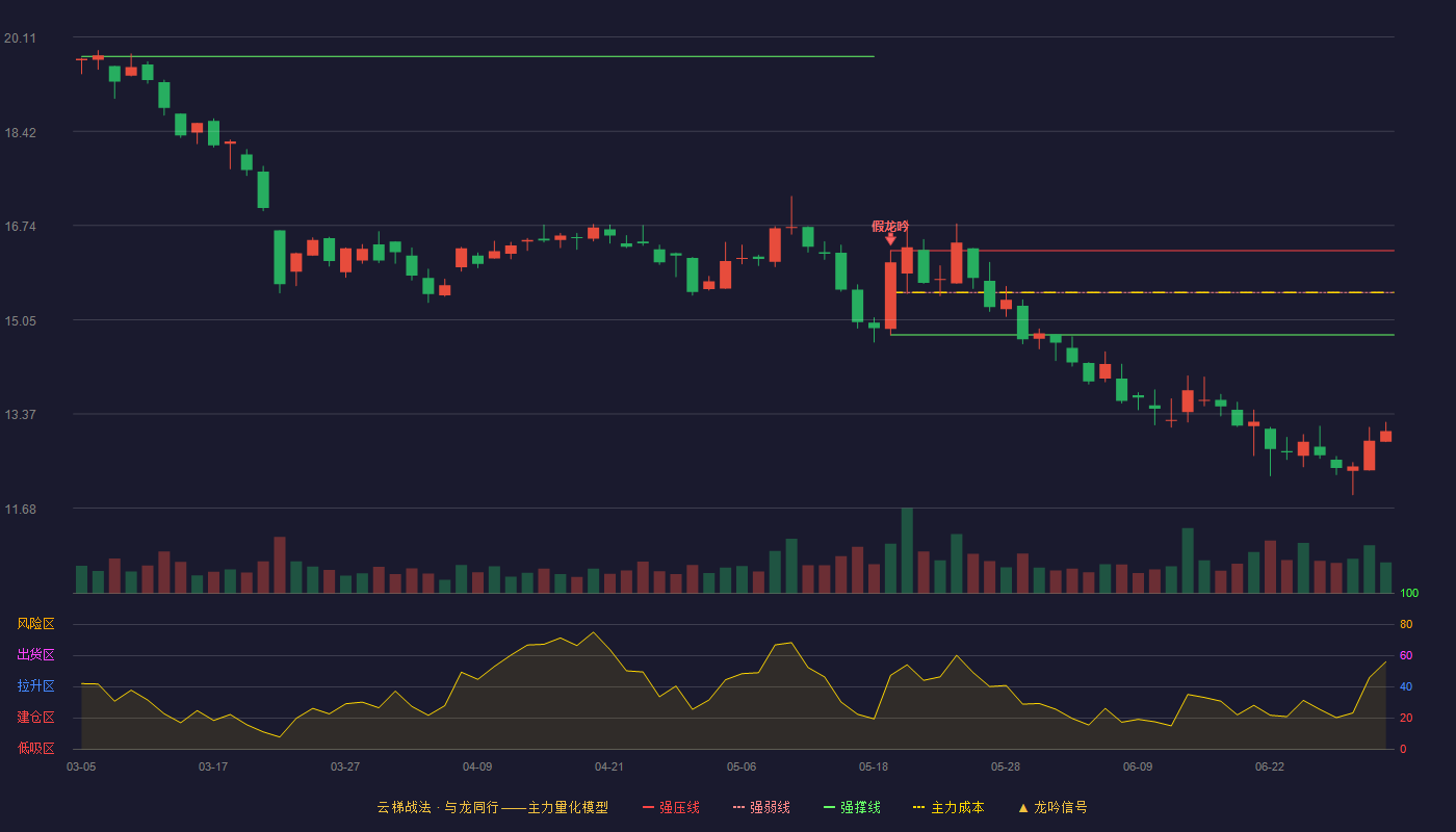 七一二(603712)云梯战法K线图 - 强压线16.29 强弱线15.54 强撑线14.78 破位区