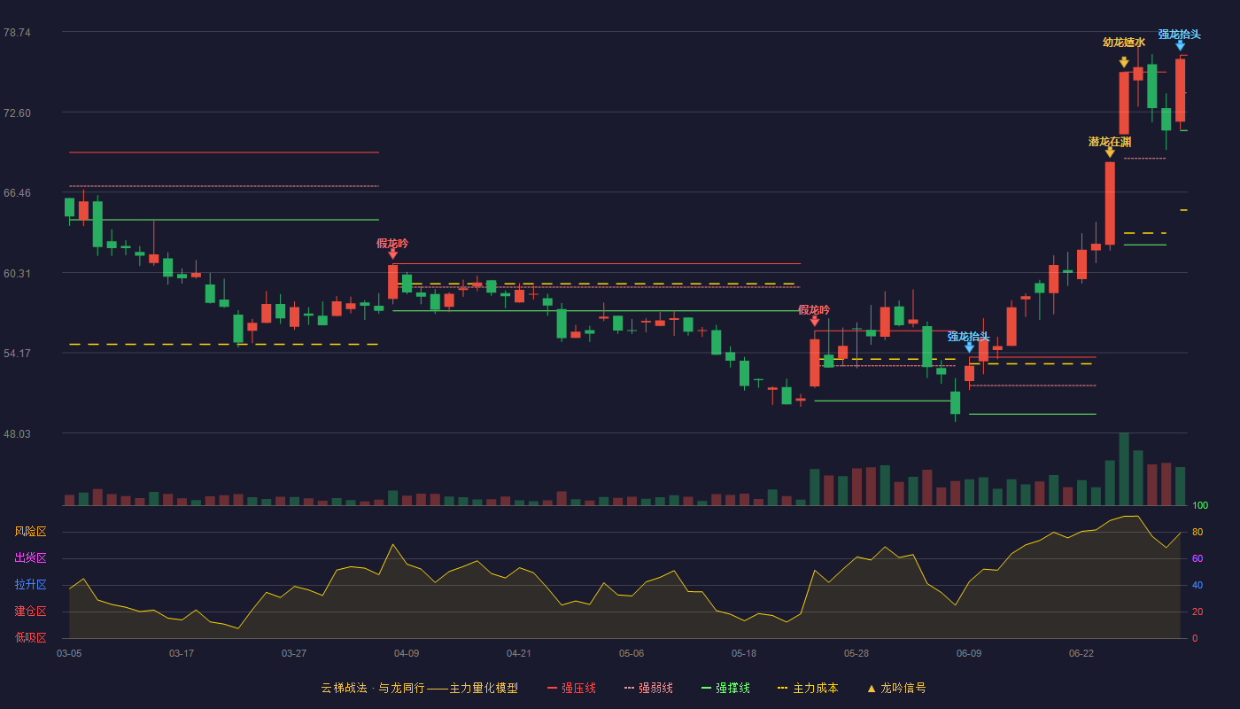 密尔克卫(603713)云梯战法K线图 - 强压线76.93 强弱线74.05 强撑线71.17 加速区