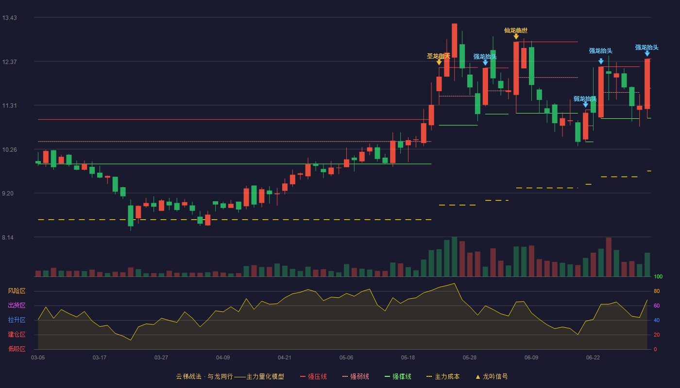 天安新材(603725)云梯战法K线图 - 强压线12.43 强弱线11.72 强撑线11.00 强势区