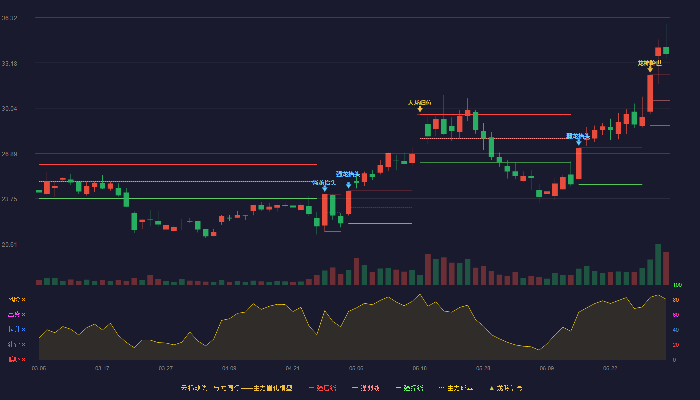 朗迪集团(603726)云梯战法K线图 - 强压线32.35 强弱线30.59 强撑线28.82 加速区