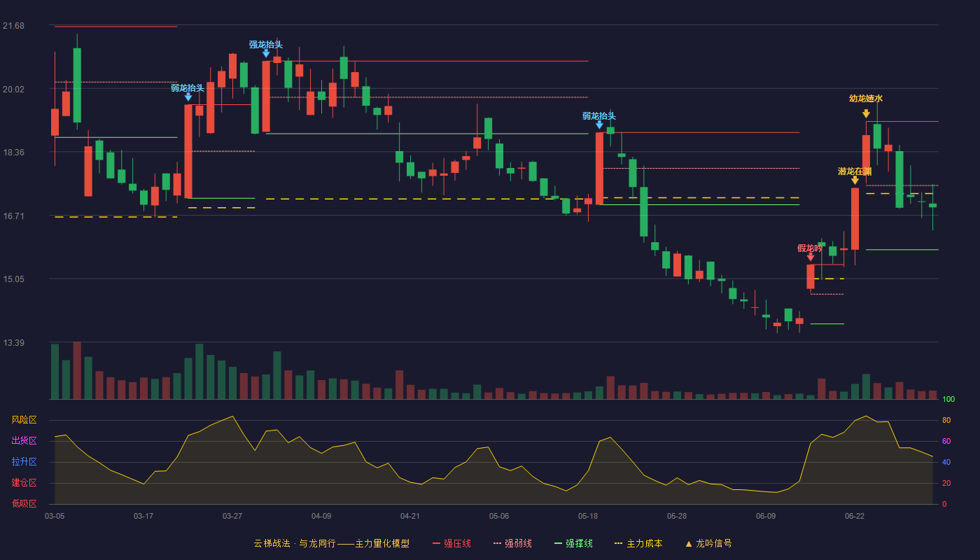 博迈科(603727)云梯战法K线图 - 强压线19.16 强弱线17.48 强撑线15.80 弱势区