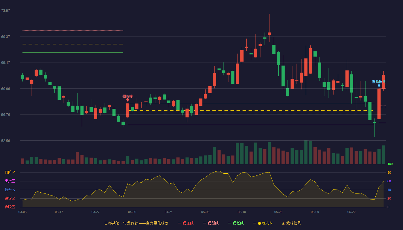 鸣志电器(603728)云梯战法K线图 - 强压线60.92 强弱线58.15 强撑线55.38 加速区