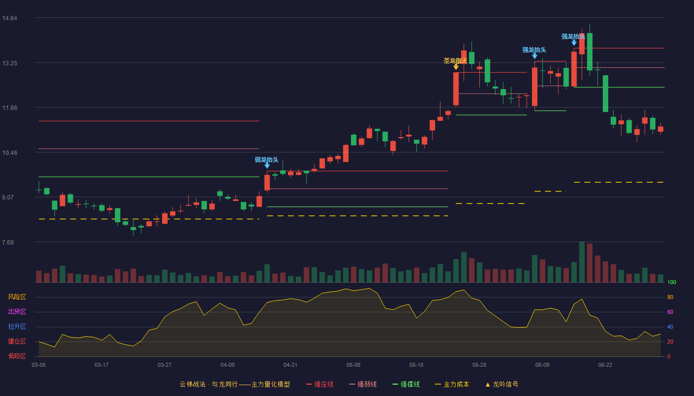 岱美股份(603730)云梯战法K线图 - 强压线13.69 强弱线13.09 强撑线12.48 破位区