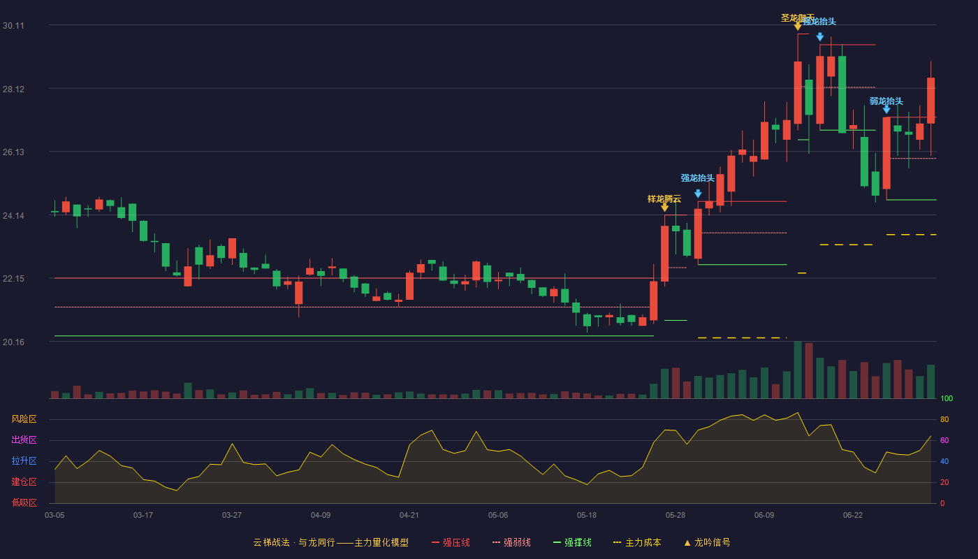 仙鹤股份(603733)云梯战法K线图 - 强压线27.21 强弱线25.91 强撑线24.61 加速区