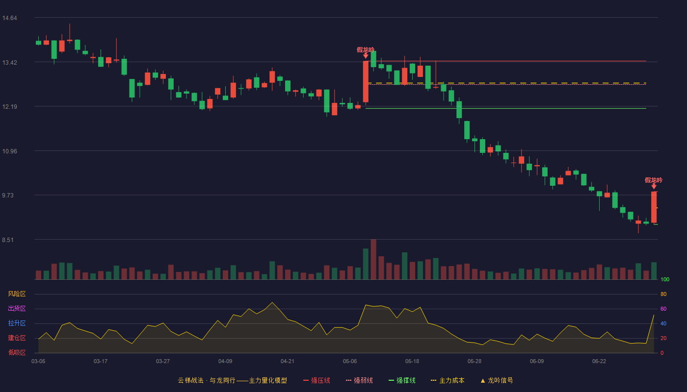秦安股份(603758)云梯战法K线图 - 强压线9.83 强弱线9.38 强撑线8.92 破位区