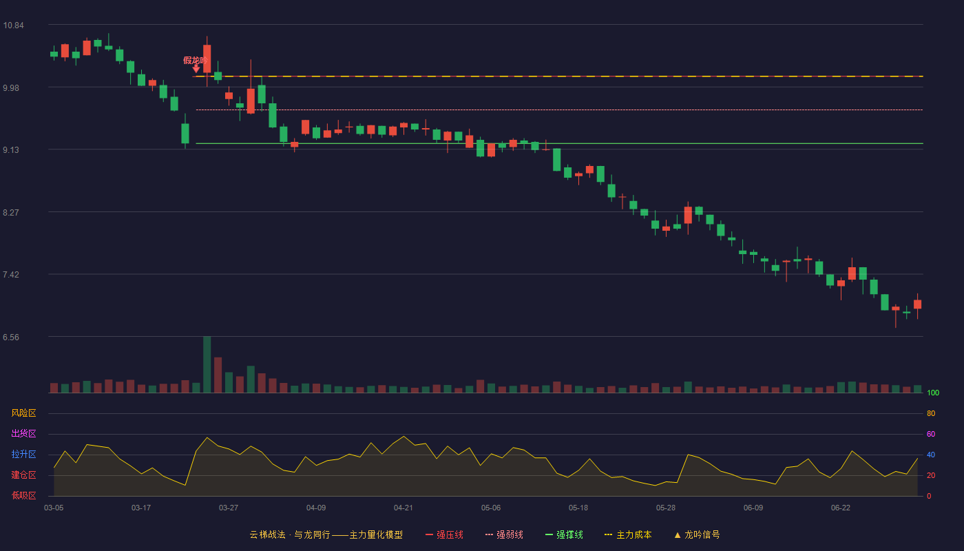 海天股份(603759)云梯战法K线图 - 强压线10.13 强弱线9.67 强撑线9.21 破位区
