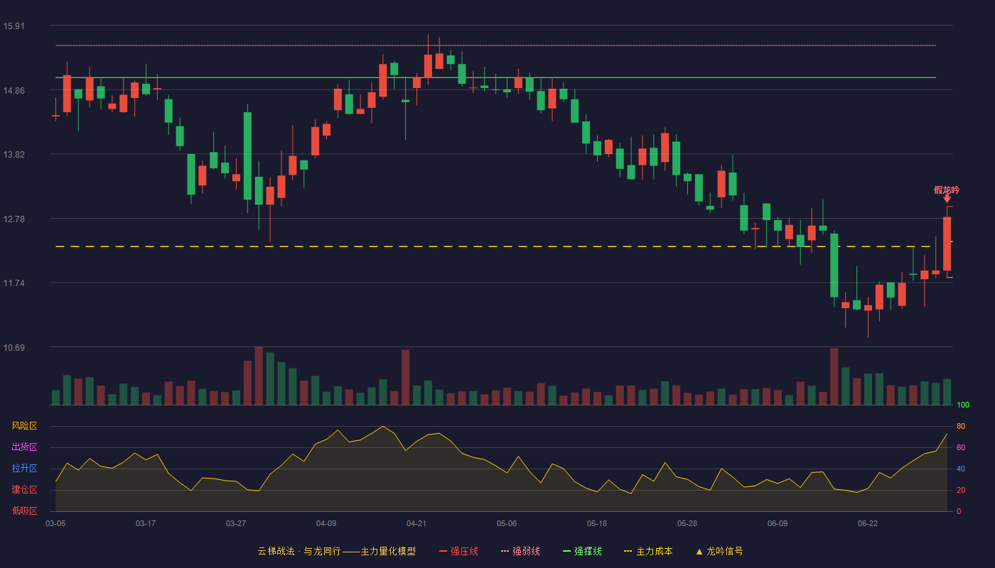 隆鑫通用(603766)云梯战法K线图 - 强压线12.97 强弱线12.40 强撑线11.82 破位区