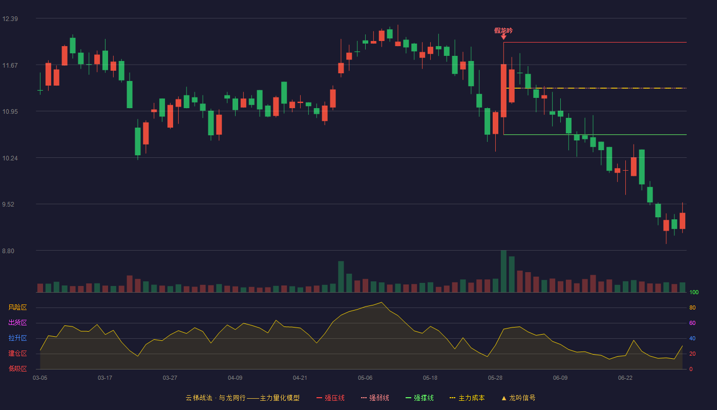 常青股份(603768)云梯战法K线图 - 强压线12.02 强弱线11.31 强撑线10.59 破位区