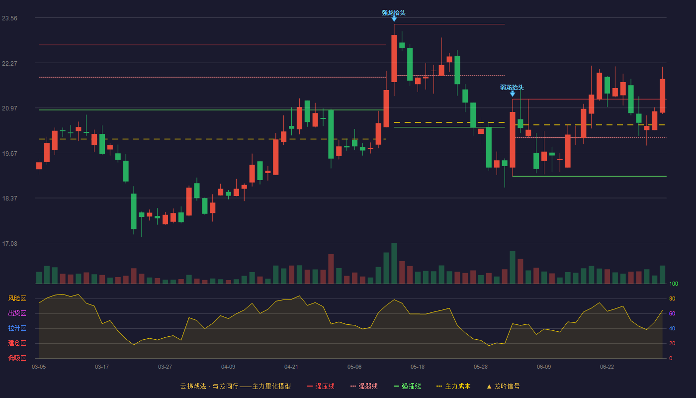 永安行(603776)云梯战法K线图 - 强压线21.22 强弱线20.11 强撑线19.00 加速区