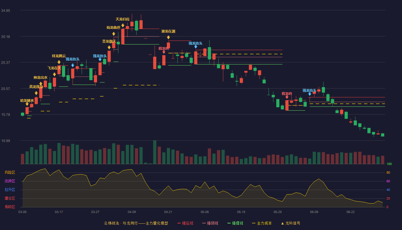 乾景园林(603778)云梯战法K线图 - 强压线18.95 强弱线18.09 强撑线17.23 破位区
