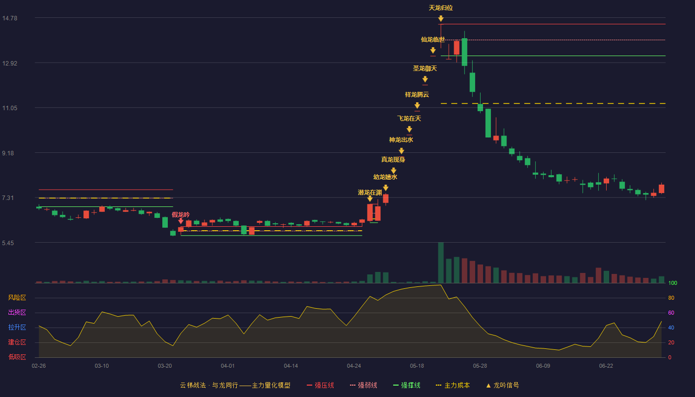 威龙股份(603779)云梯战法K线图 - 强压线14.52 强弱线13.86 强撑线13.20 破位区
