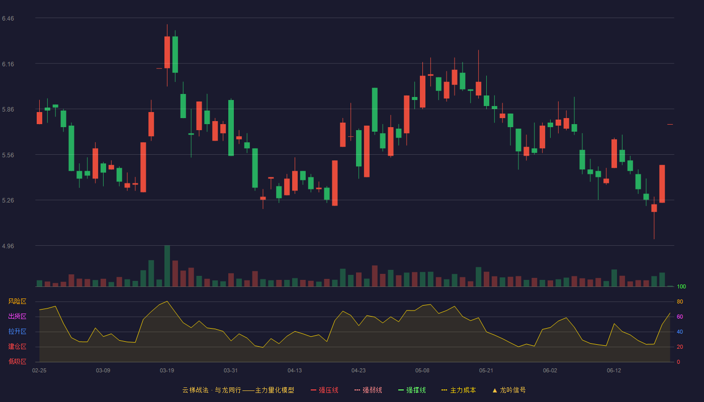 星光农机(603789)云梯战法K线图 - 强压线7.43 强弱线7.09 强撑线6.75 破位区