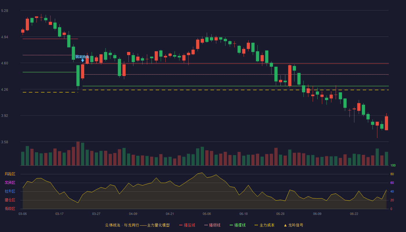 联泰环保(603797)云梯战法K线图 - 强压线4.59 强弱线4.45 强撑线4.30 破位区