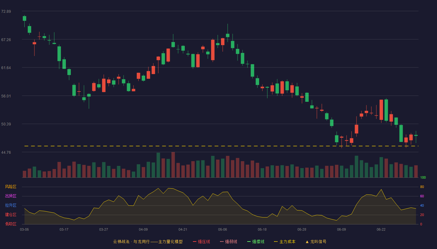 华友钴业(603799)云梯战法K线图 - 强压线80.00 强弱线76.74 强撑线73.48 破位区