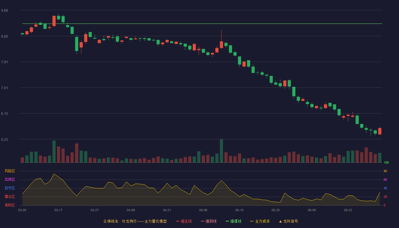 志邦家居(603801)云梯战法K线图 - 强压线10.60 强弱线9.91 强撑线9.22 破位区