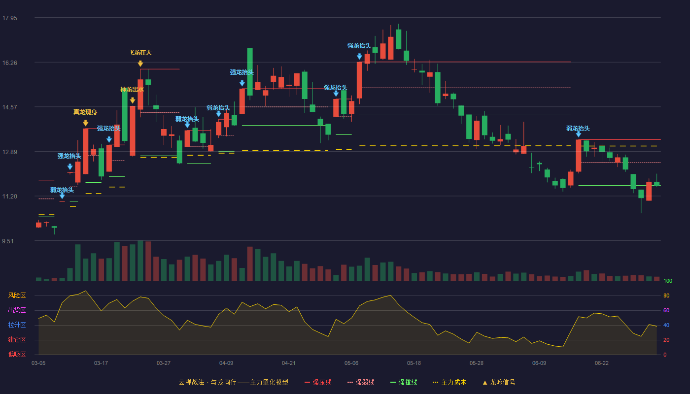 瑞斯康达(603803)云梯战法K线图 - 强压线13.33 强弱线12.47 强撑线11.60 破位区