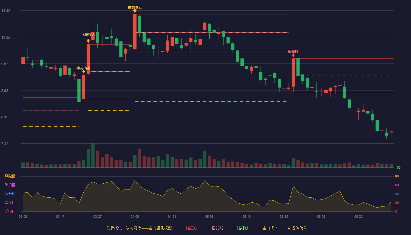 歌力思(603808)云梯战法K线图 - 强压线9.98 强弱线9.46 强撑线8.93 破位区