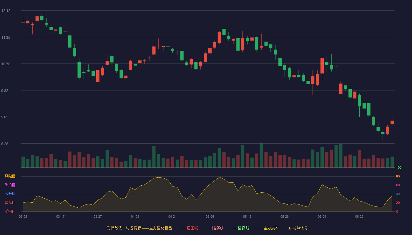 豪能股份(603809)云梯战法K线图 - 强压线13.90 强弱线13.06 强撑线12.21 破位区
