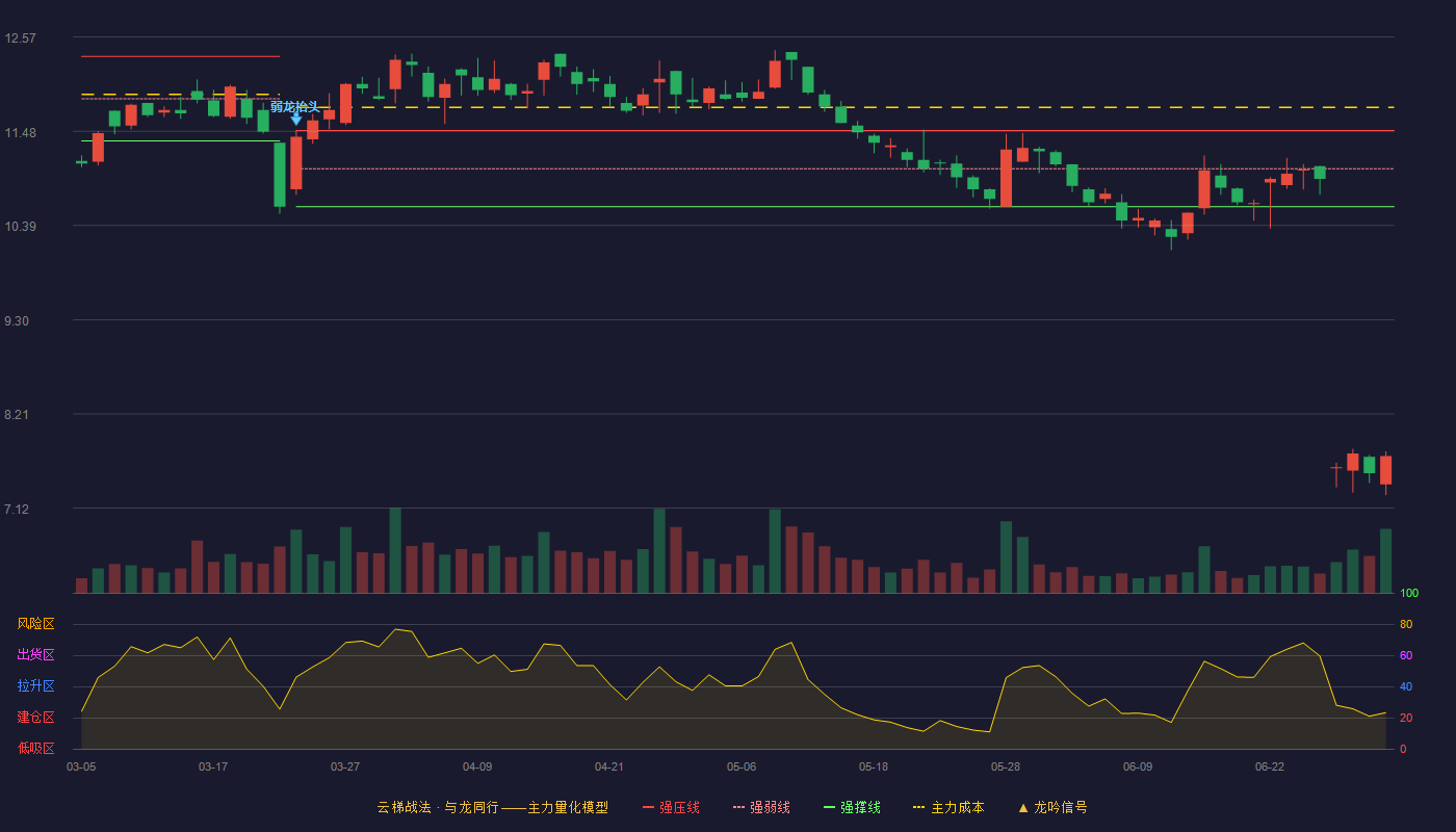 诚意药业(603811)云梯战法K线图 - 强压线11.49 强弱线11.05 强撑线10.61 破位区
