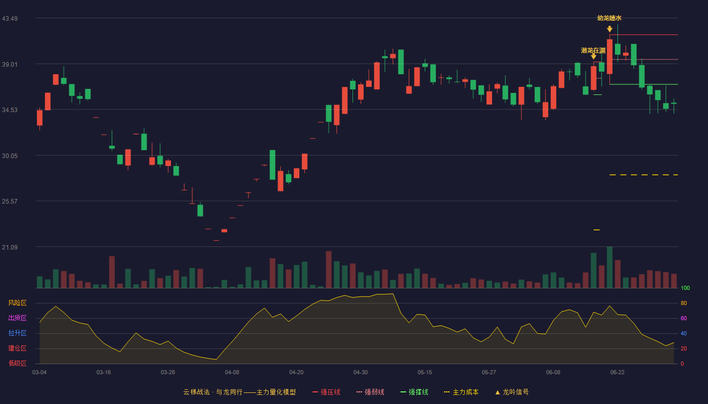 原尚股份(603813)云梯战法K线图 - 强压线41.86 强弱线39.43 强撑线37.00 破位区