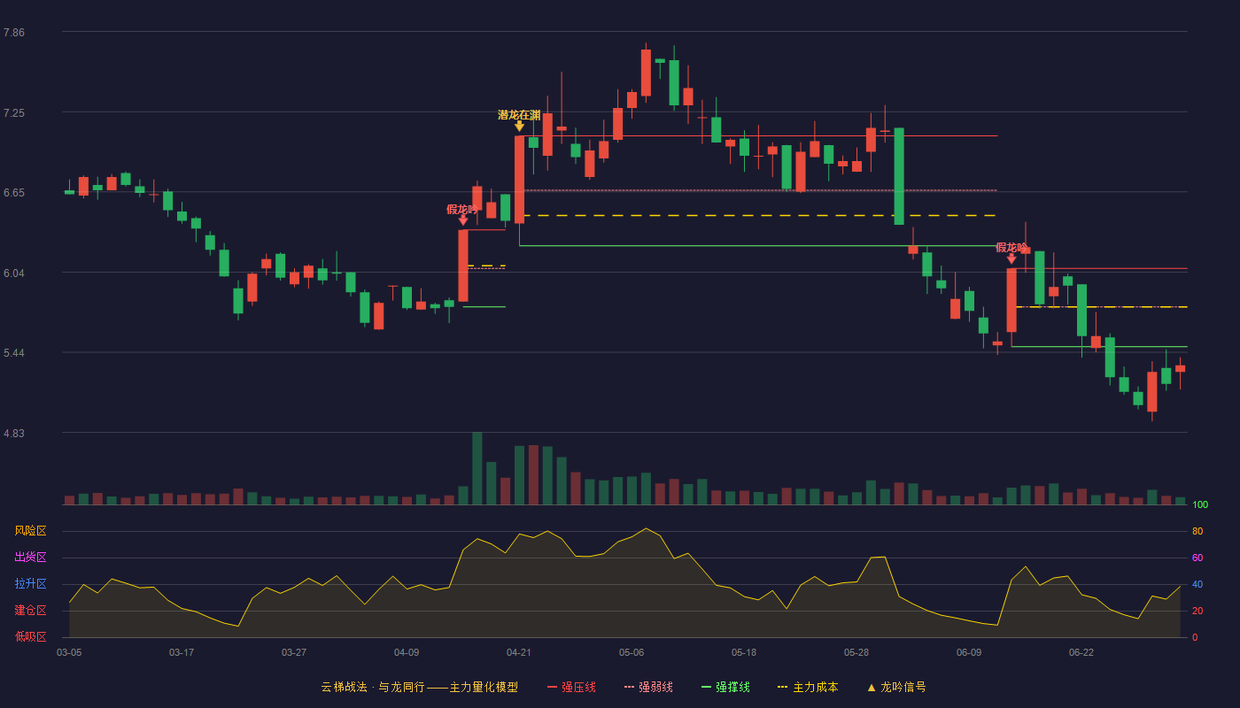 交建股份(603815)云梯战法K线图 - 强压线6.07 强弱线5.78 强撑线5.48 破位区