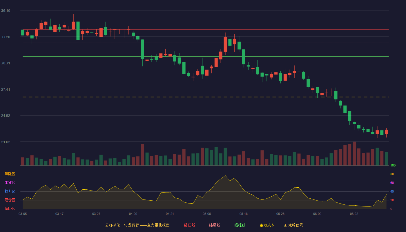顾家家居(603816)云梯战法K线图 - 强压线33.98 强弱线32.50 强撑线31.01 破位区