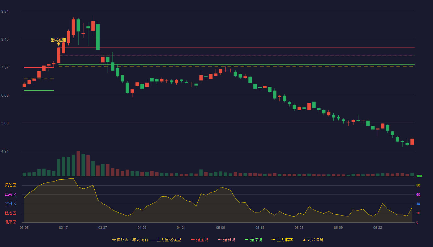 海峡环保(603817)云梯战法K线图 - 强压线8.19 强弱线7.92 强撑线7.65 破位区