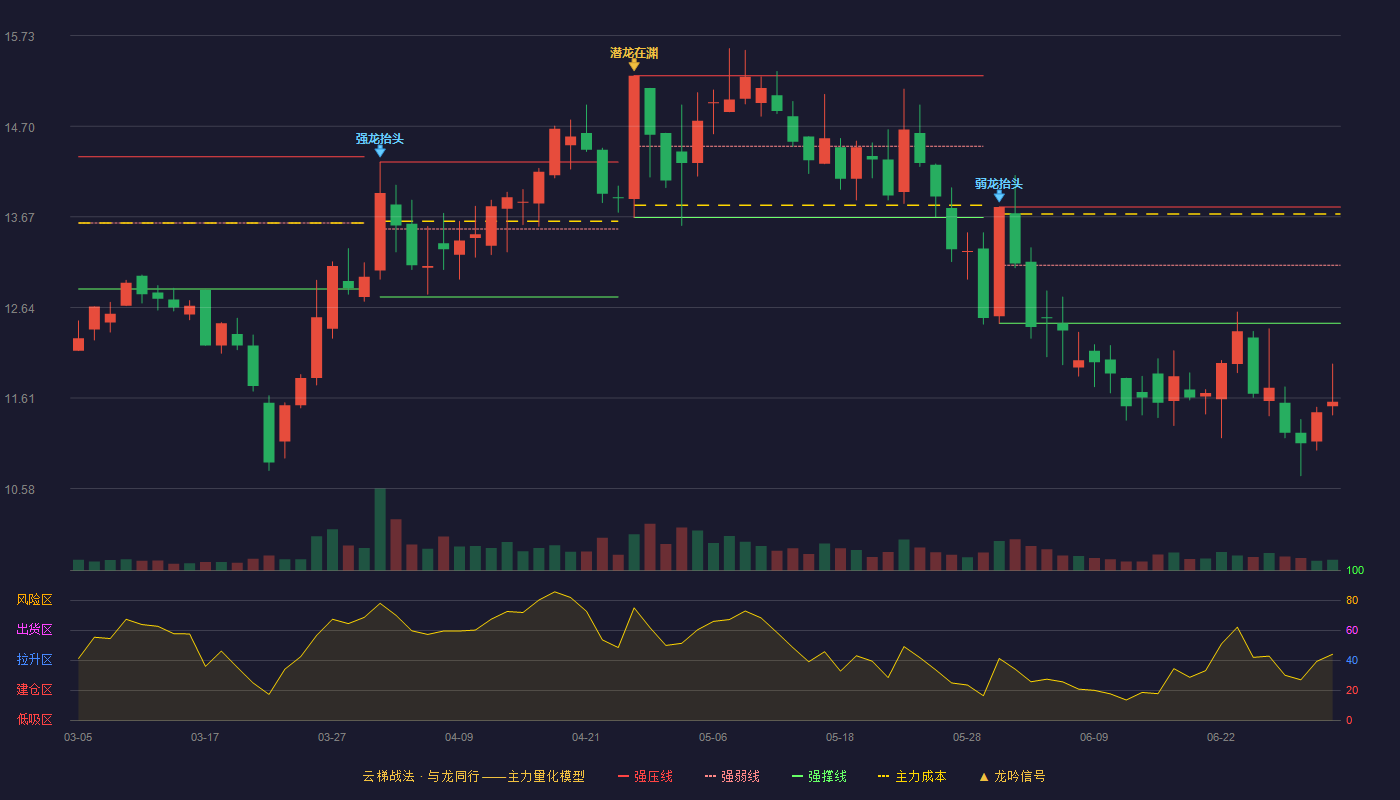神力股份(603819)云梯战法K线图 - 强压线13.78 强弱线13.12 强撑线12.46 破位区