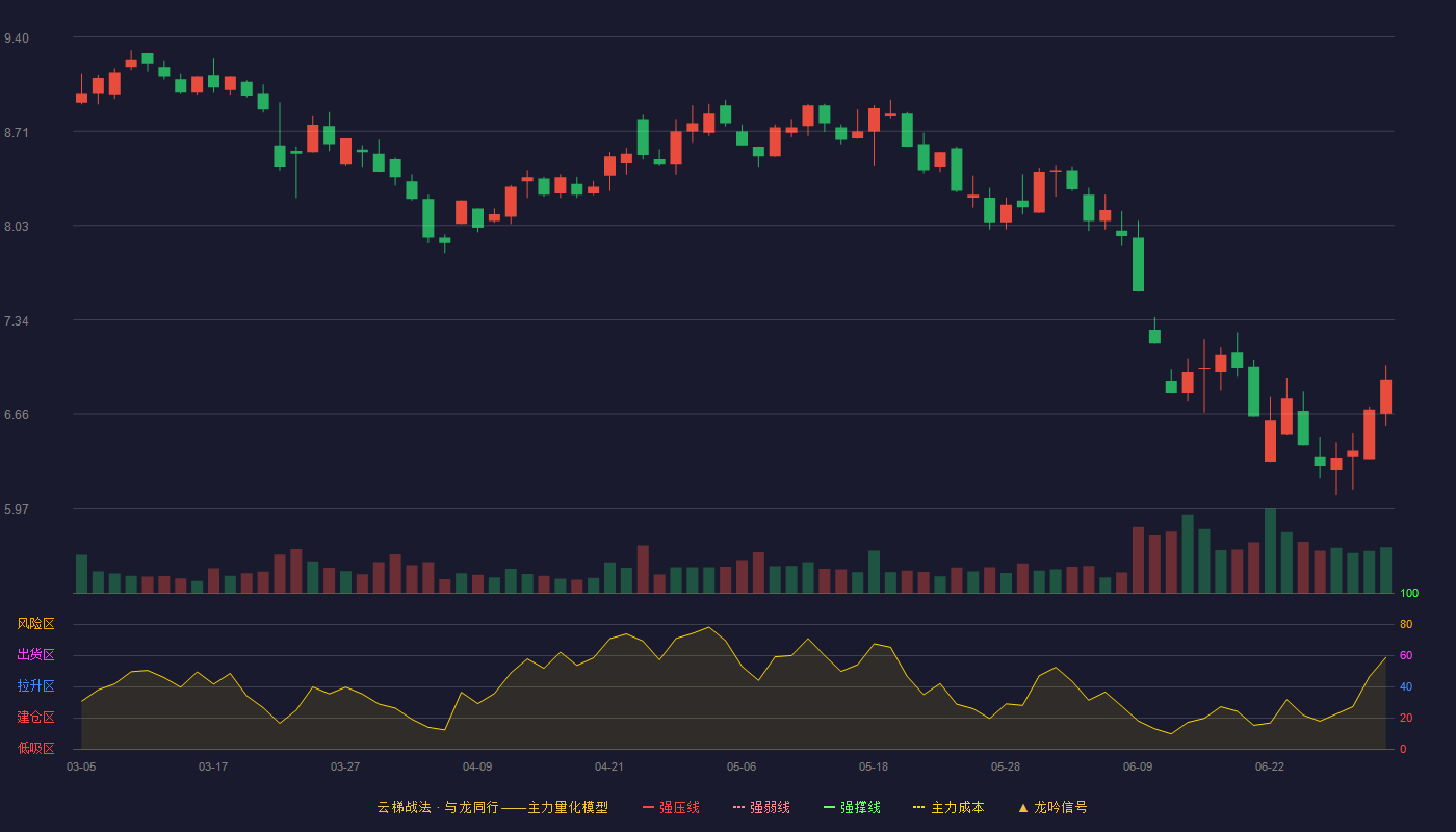 华扬联众(603825)云梯战法K线图 - 强压线13.61 强弱线12.90 强撑线12.18 破位区