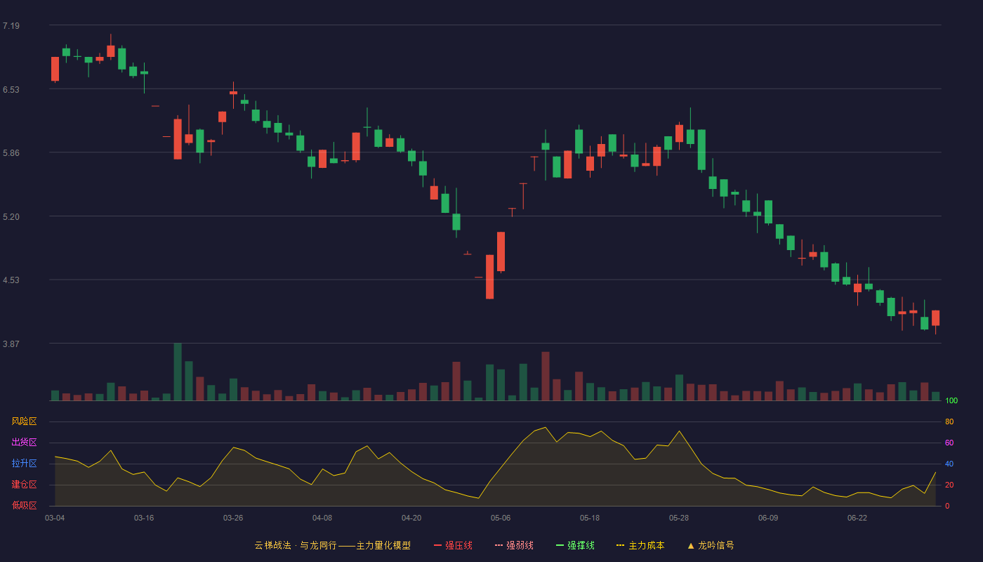 柯利达(603828)云梯战法K线图 - 强压线0.00 强弱线0.00 强撑线0.00 破位区