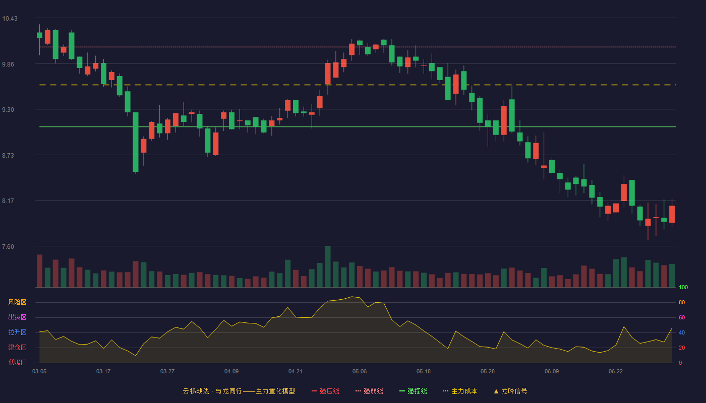 海程邦达(603836)云梯战法K线图 - 强压线11.05 强弱线10.07 强撑线9.08 破位区